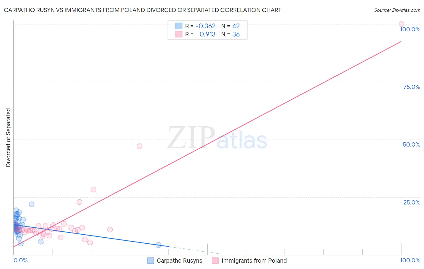 Carpatho Rusyn vs Immigrants from Poland Divorced or Separated