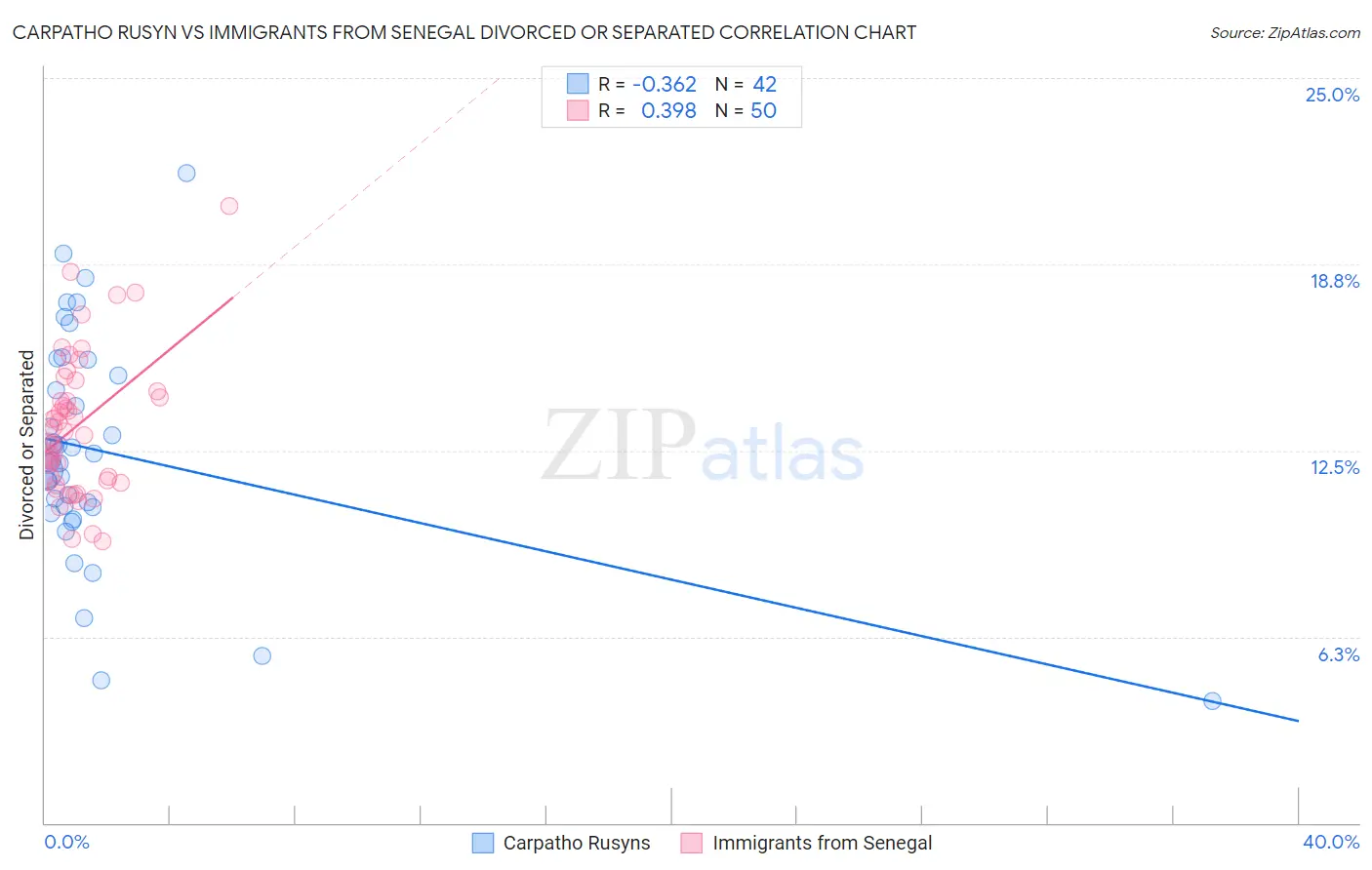 Carpatho Rusyn vs Immigrants from Senegal Divorced or Separated