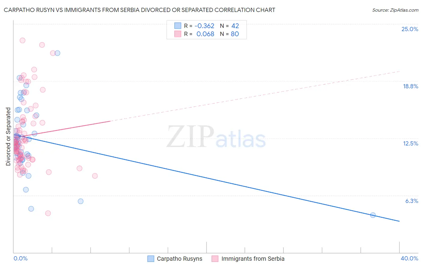 Carpatho Rusyn vs Immigrants from Serbia Divorced or Separated