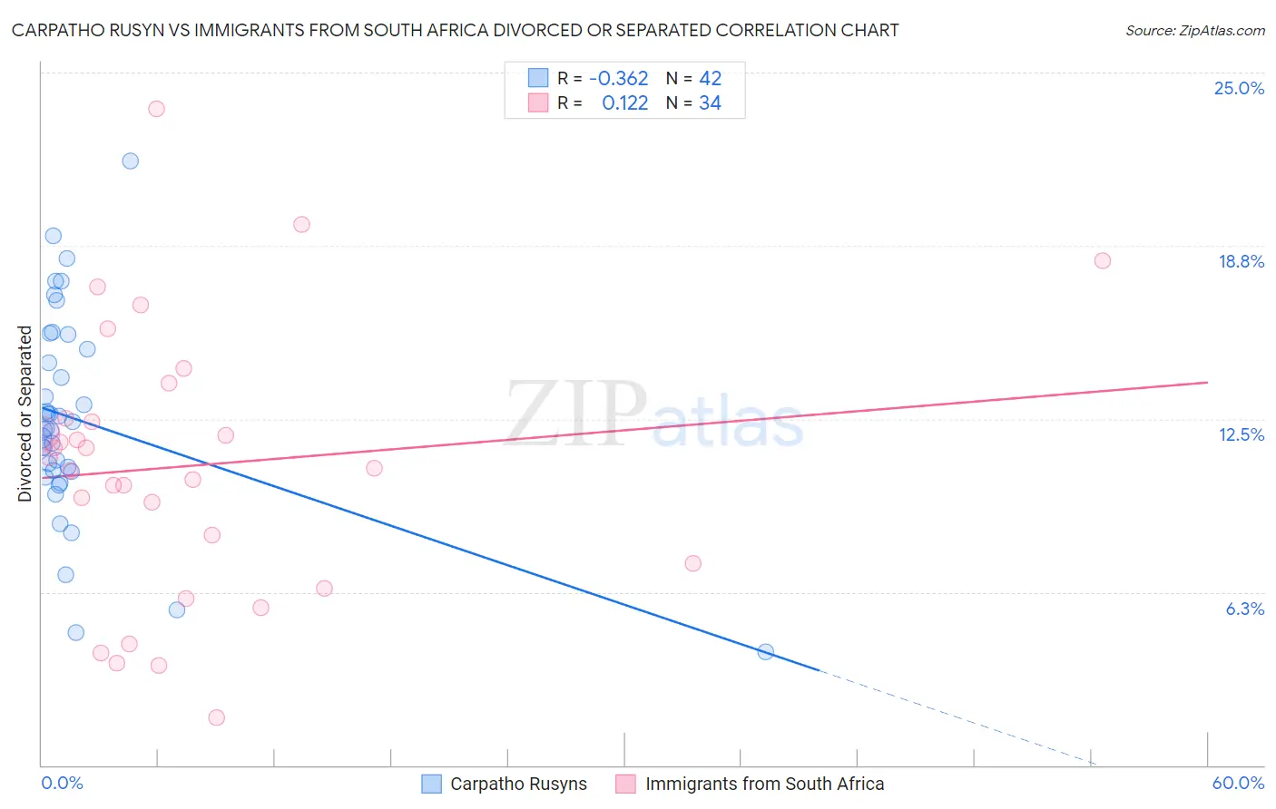 Carpatho Rusyn vs Immigrants from South Africa Divorced or Separated