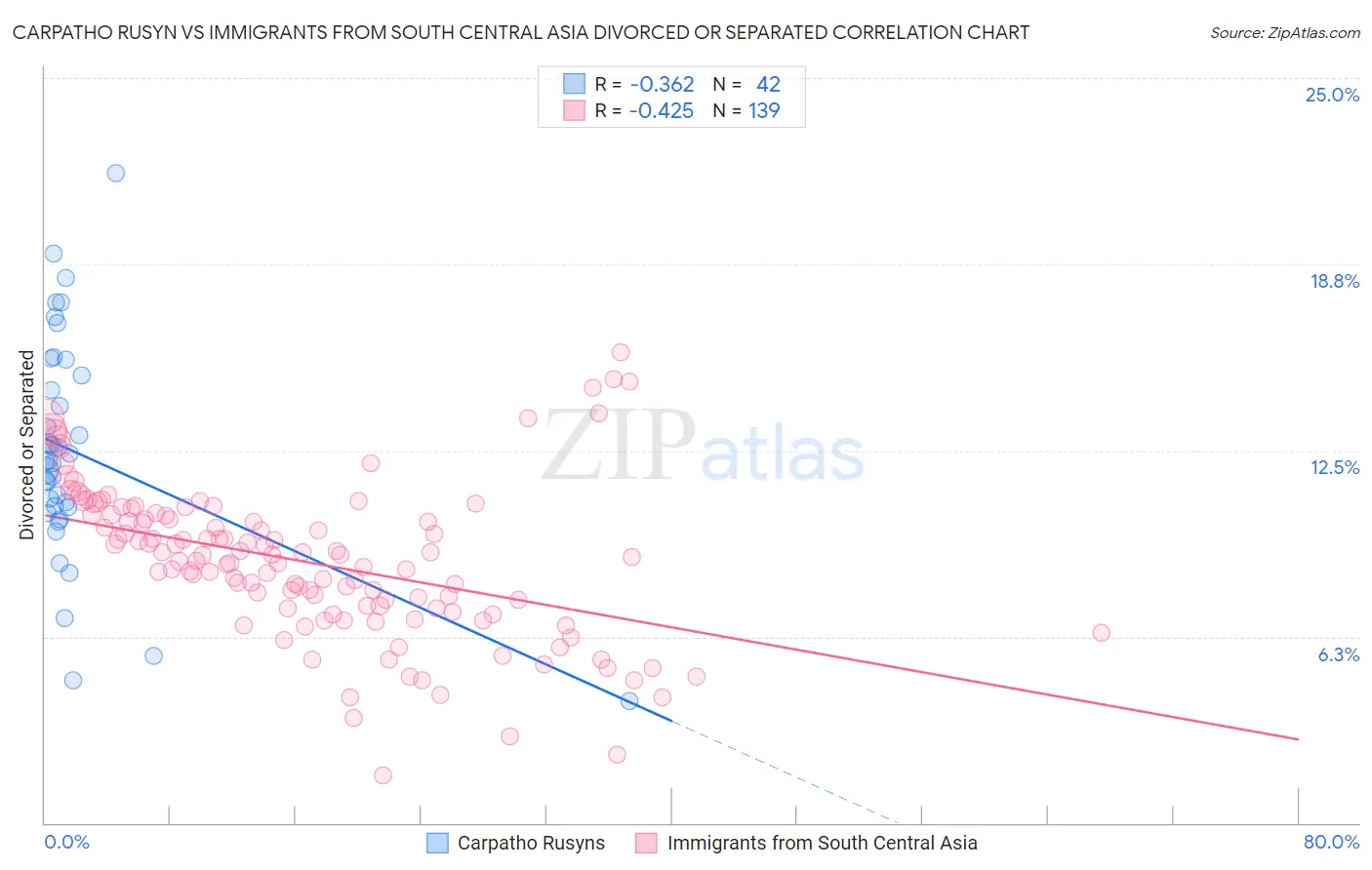 Carpatho Rusyn vs Immigrants from South Central Asia Divorced or Separated