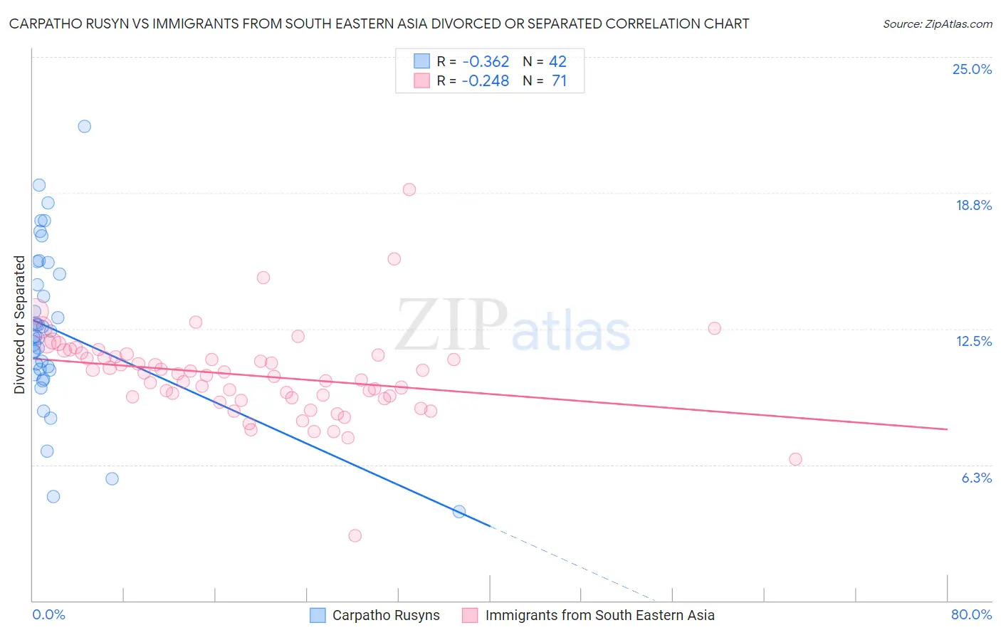 Carpatho Rusyn vs Immigrants from South Eastern Asia Divorced or Separated