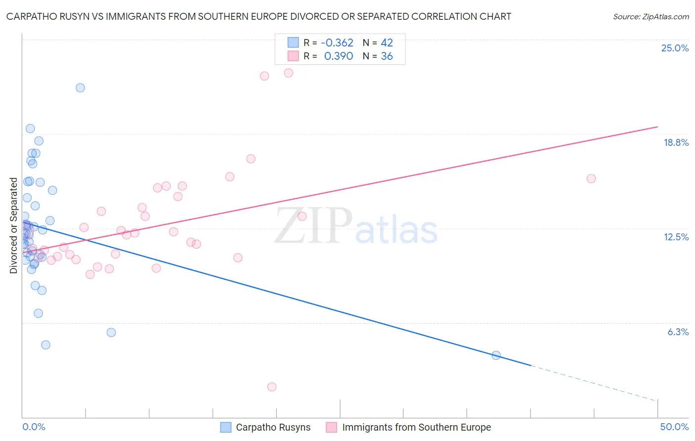Carpatho Rusyn vs Immigrants from Southern Europe Divorced or Separated