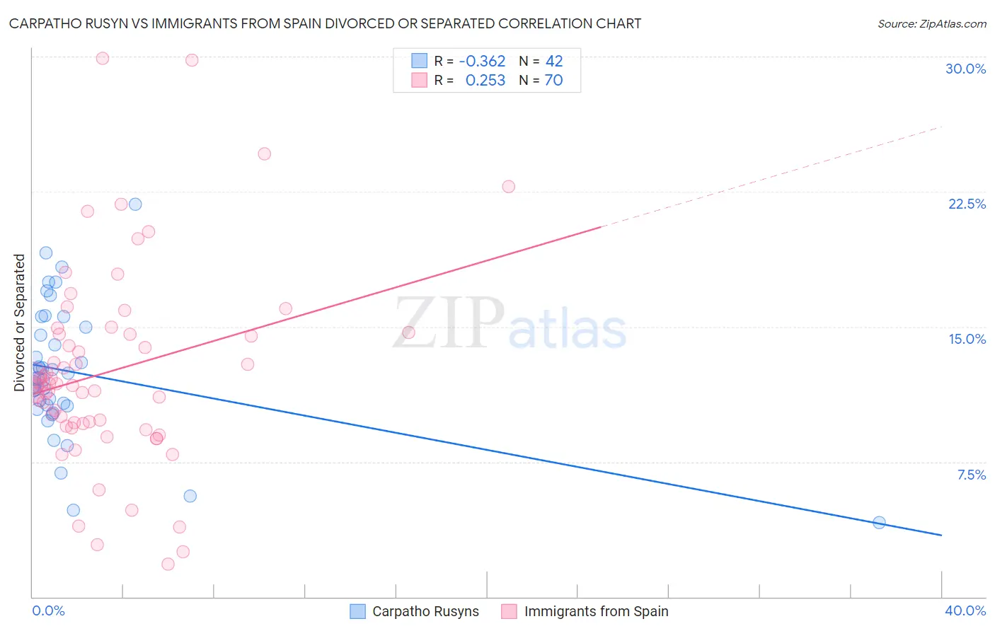 Carpatho Rusyn vs Immigrants from Spain Divorced or Separated