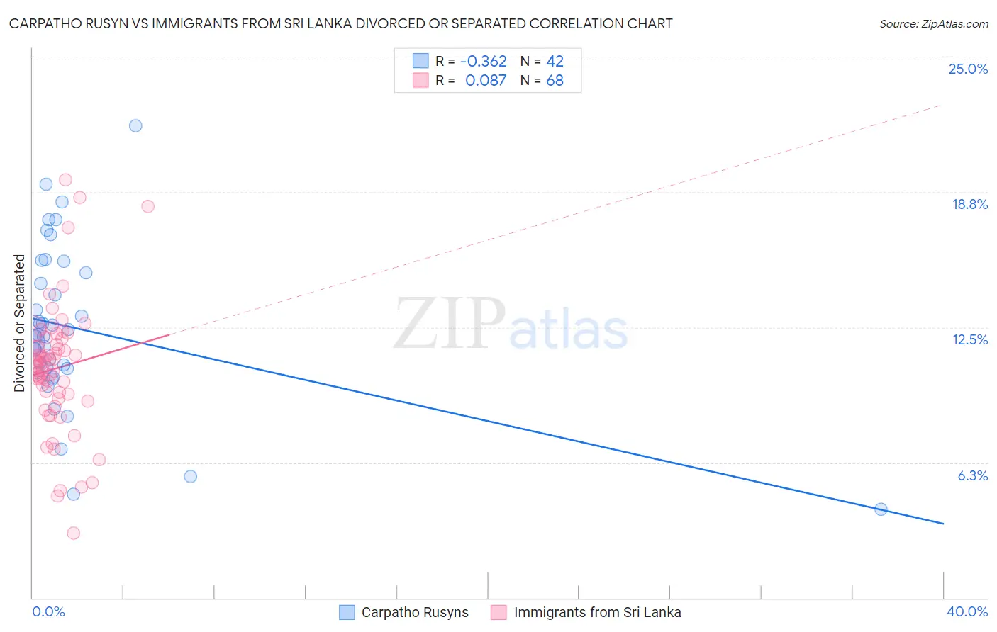Carpatho Rusyn vs Immigrants from Sri Lanka Divorced or Separated