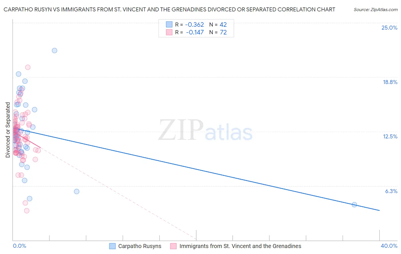 Carpatho Rusyn vs Immigrants from St. Vincent and the Grenadines Divorced or Separated