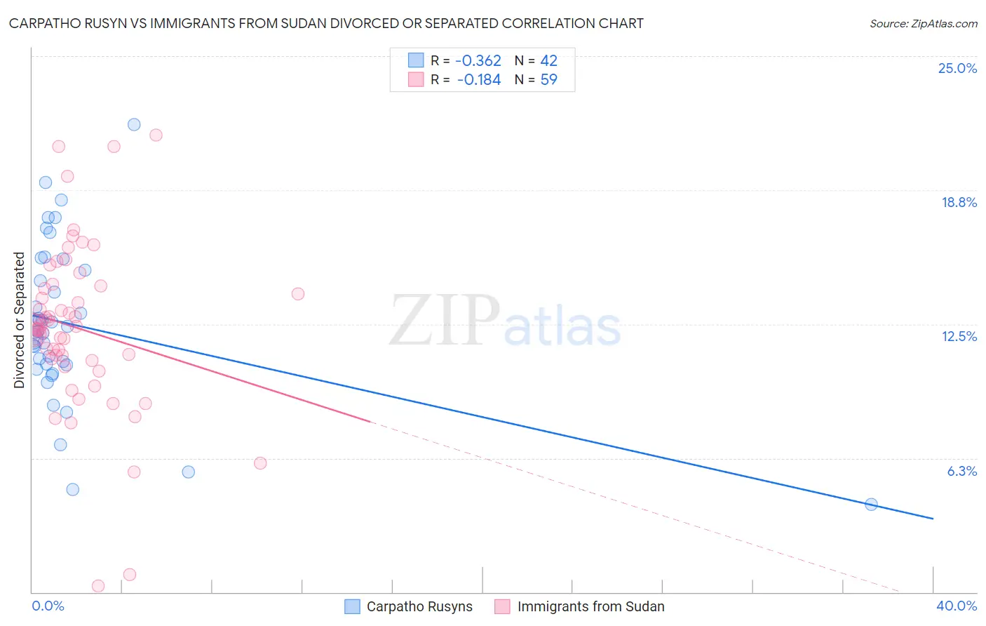 Carpatho Rusyn vs Immigrants from Sudan Divorced or Separated