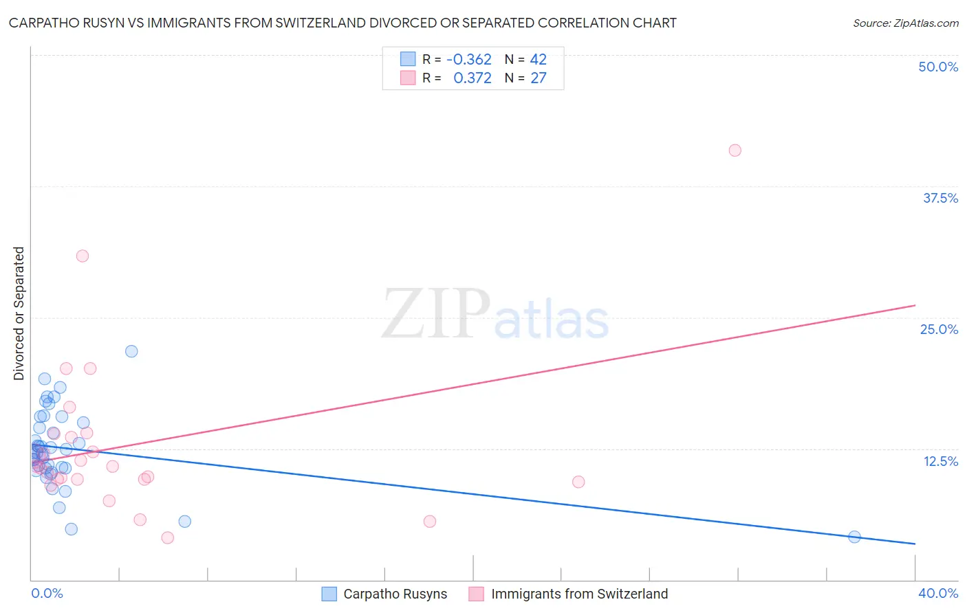 Carpatho Rusyn vs Immigrants from Switzerland Divorced or Separated