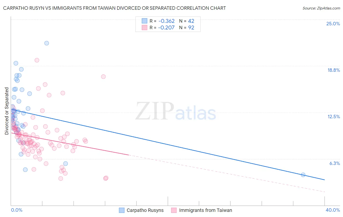 Carpatho Rusyn vs Immigrants from Taiwan Divorced or Separated