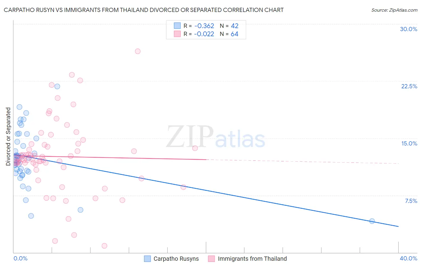 Carpatho Rusyn vs Immigrants from Thailand Divorced or Separated