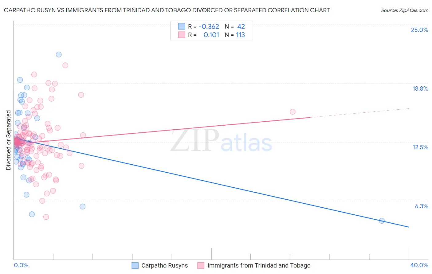 Carpatho Rusyn vs Immigrants from Trinidad and Tobago Divorced or Separated