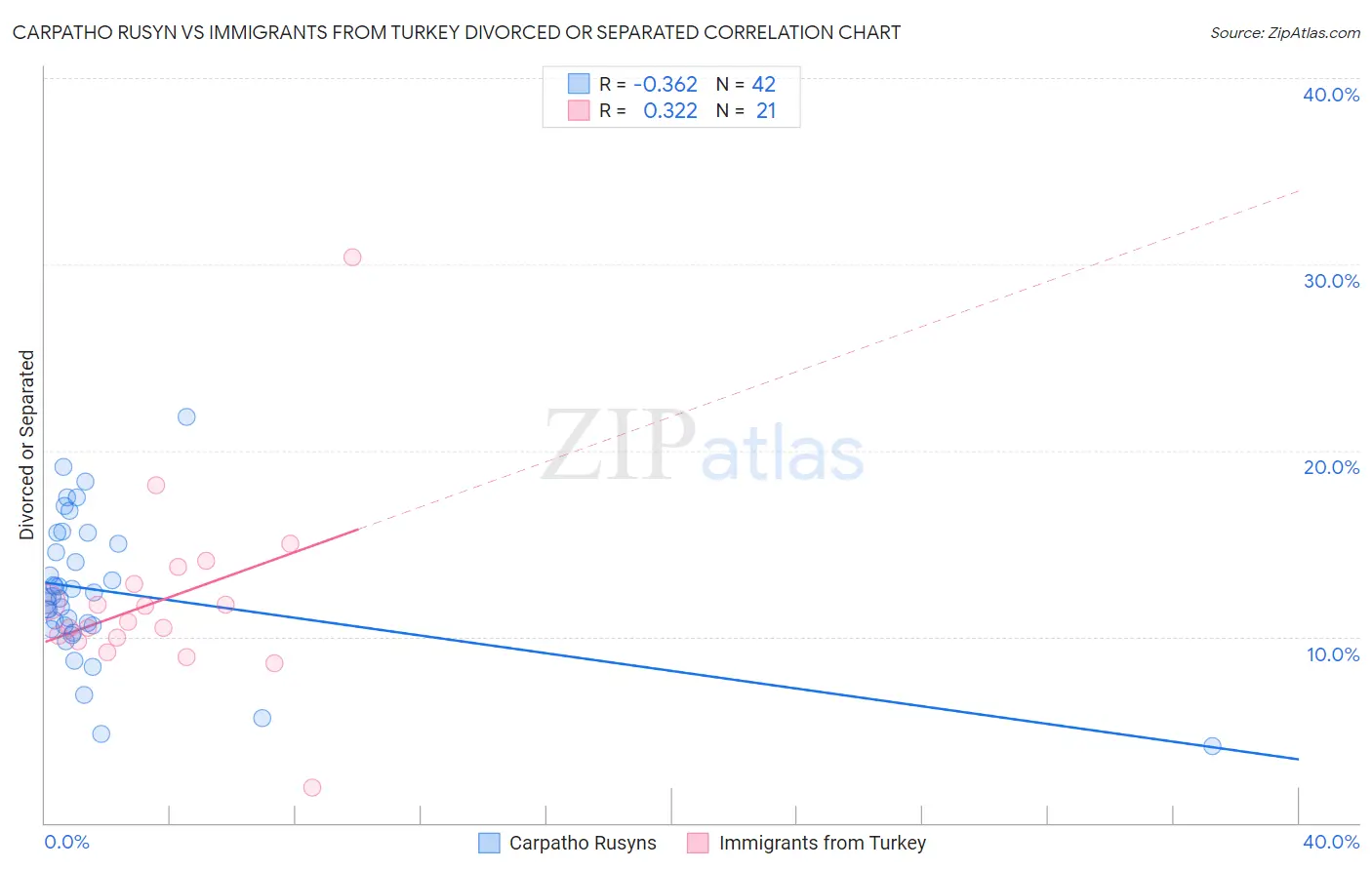 Carpatho Rusyn vs Immigrants from Turkey Divorced or Separated