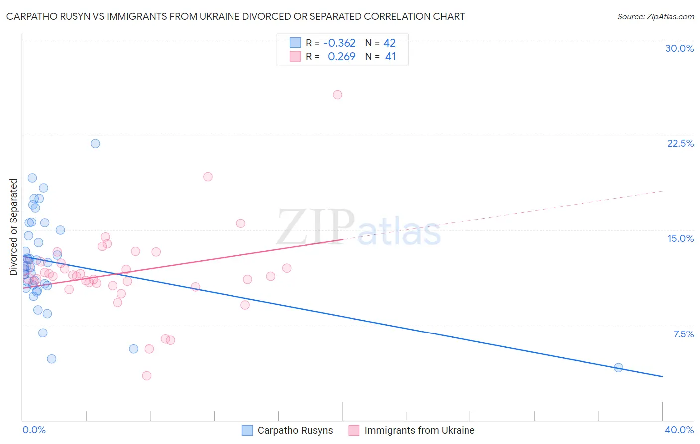 Carpatho Rusyn vs Immigrants from Ukraine Divorced or Separated
