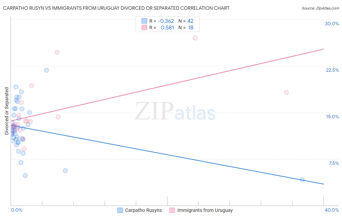 Carpatho Rusyn vs Immigrants from Uruguay Divorced or Separated