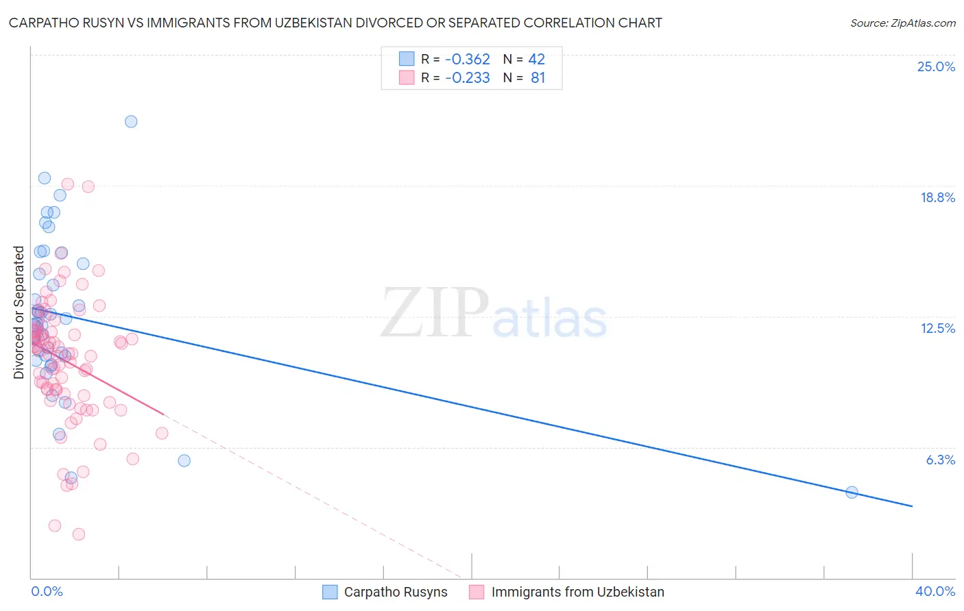 Carpatho Rusyn vs Immigrants from Uzbekistan Divorced or Separated