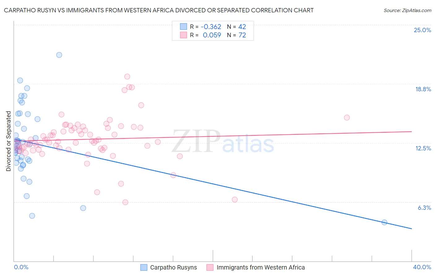 Carpatho Rusyn vs Immigrants from Western Africa Divorced or Separated