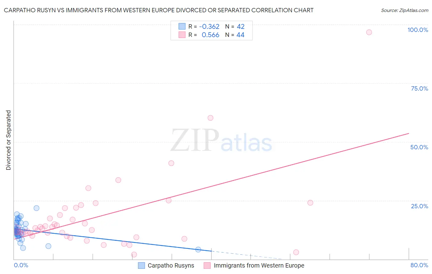 Carpatho Rusyn vs Immigrants from Western Europe Divorced or Separated