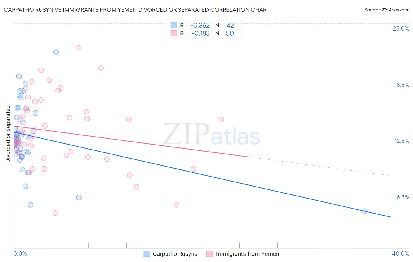 Carpatho Rusyn vs Immigrants from Yemen Divorced or Separated