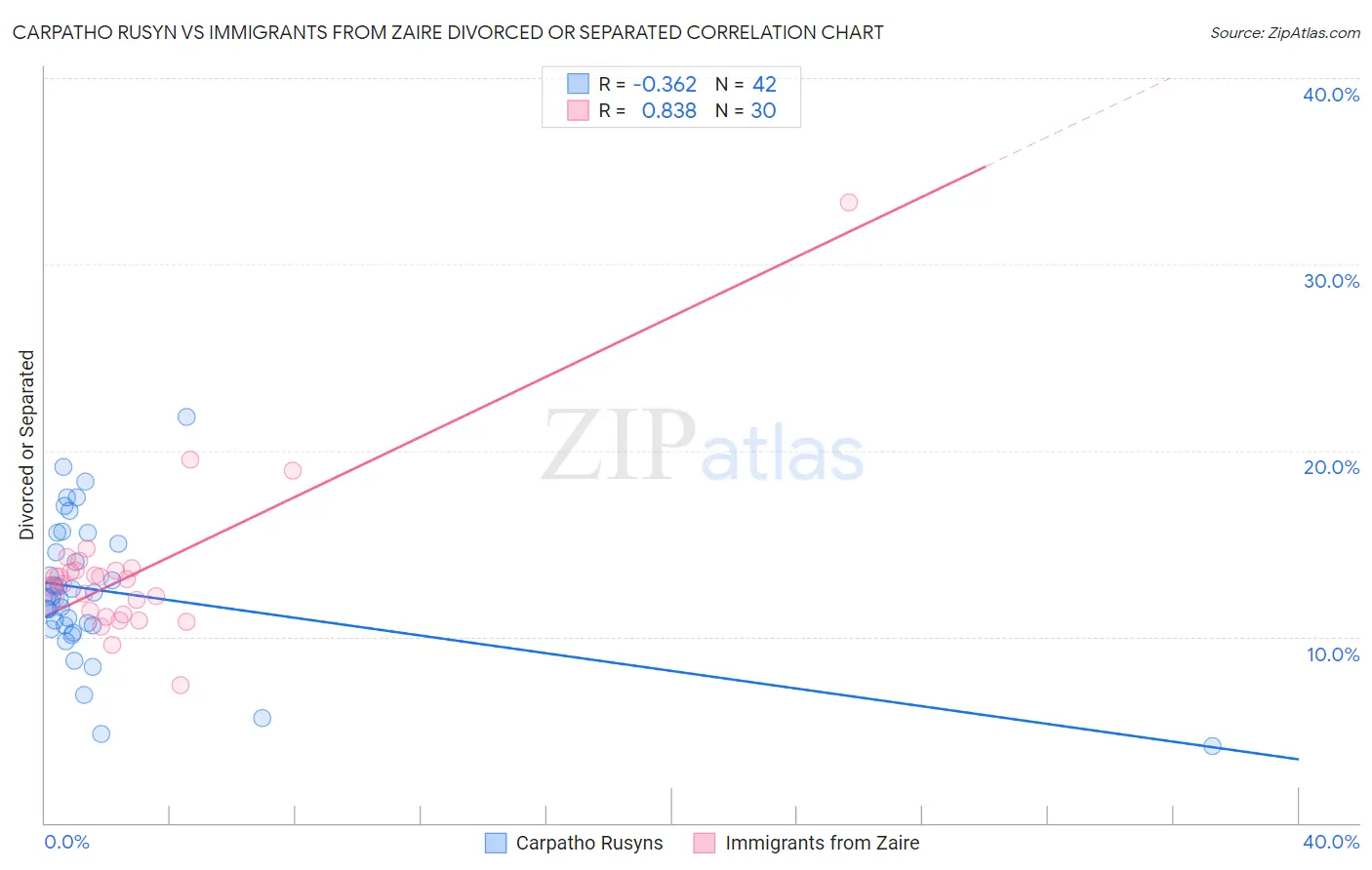 Carpatho Rusyn vs Immigrants from Zaire Divorced or Separated