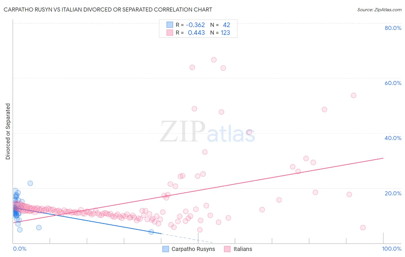 Carpatho Rusyn vs Italian Divorced or Separated