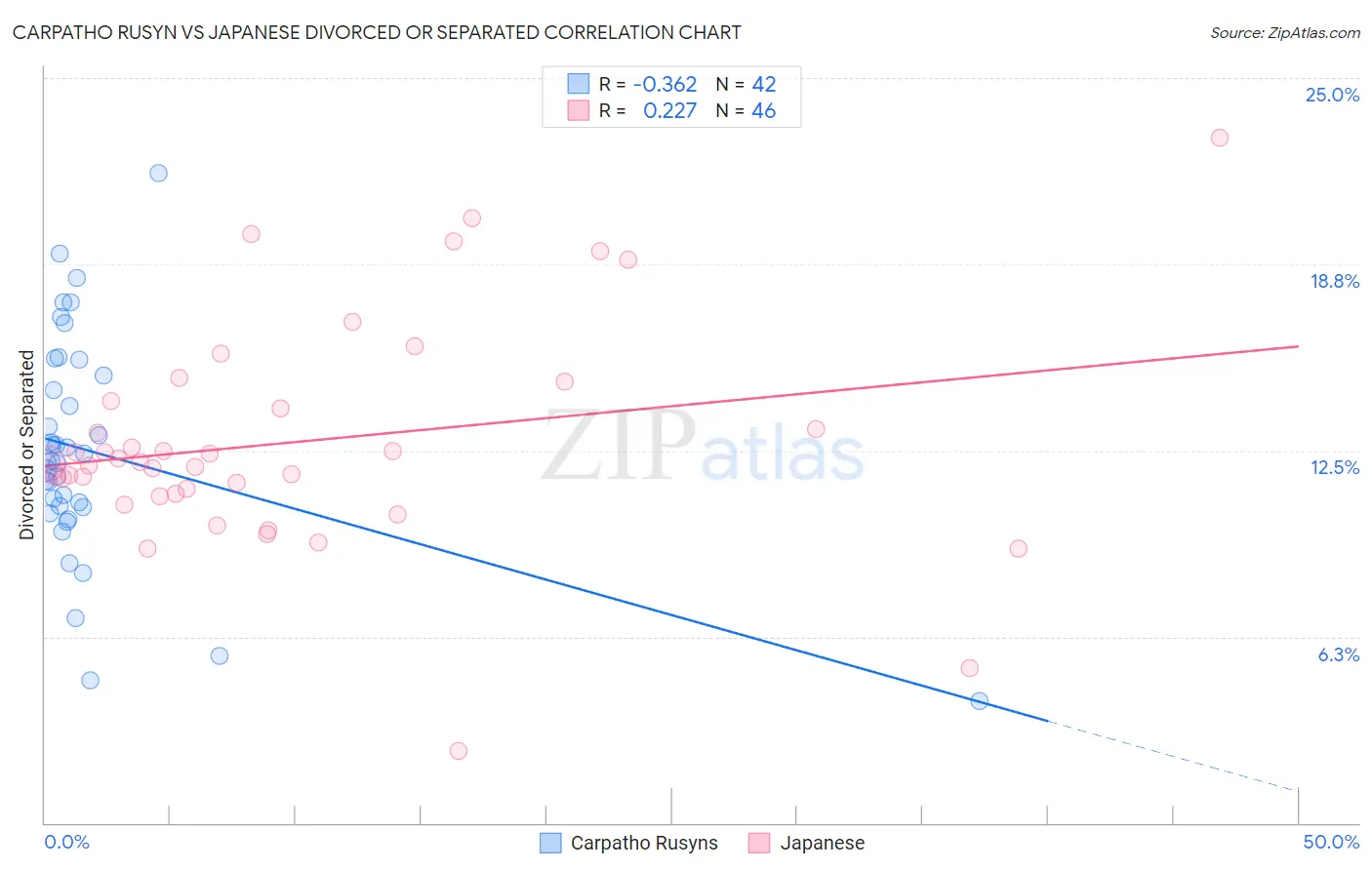Carpatho Rusyn vs Japanese Divorced or Separated