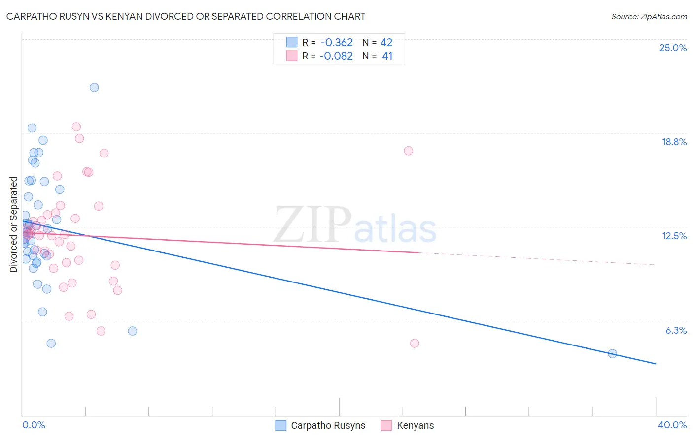 Carpatho Rusyn vs Kenyan Divorced or Separated