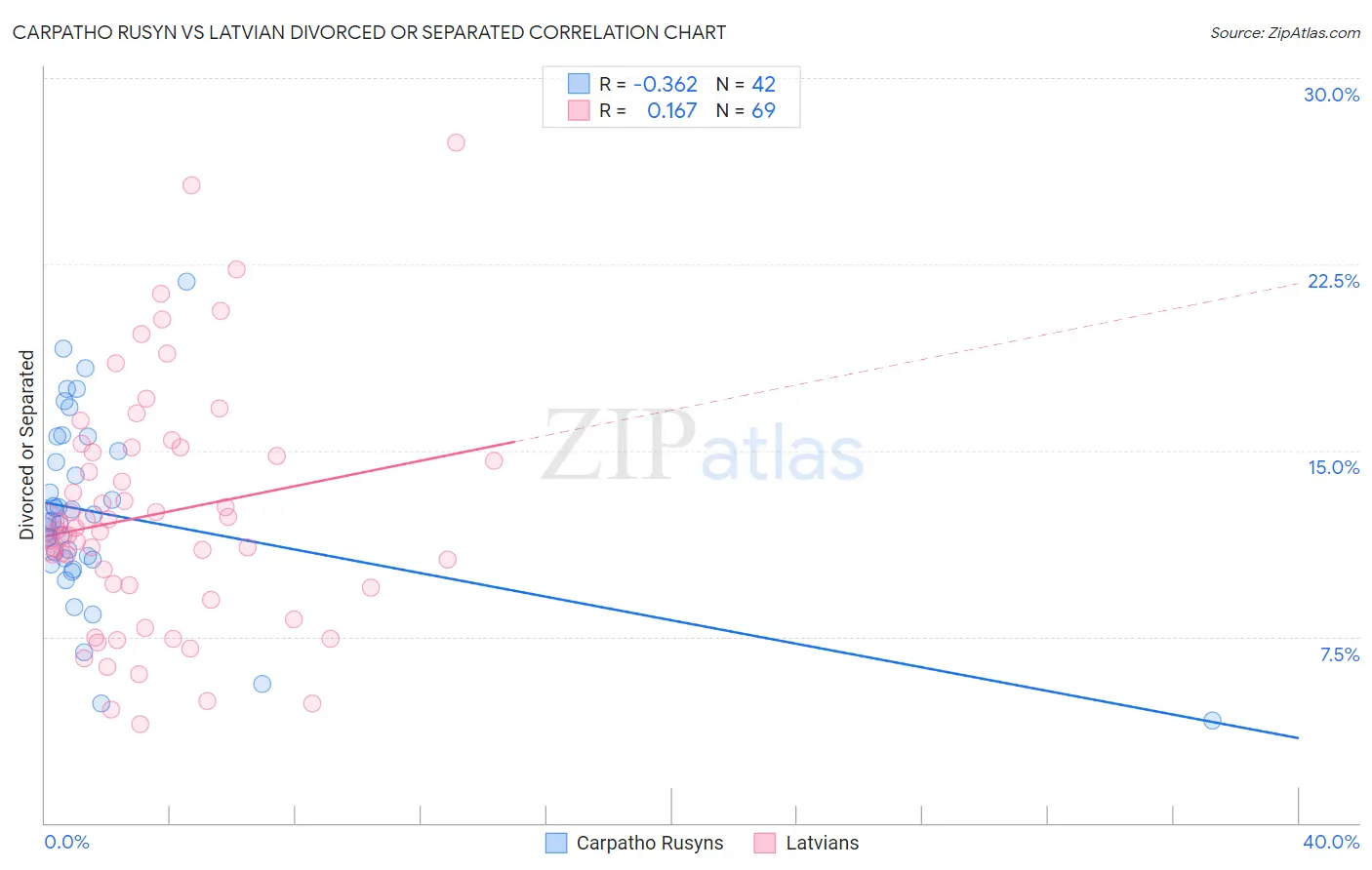 Carpatho Rusyn vs Latvian Divorced or Separated