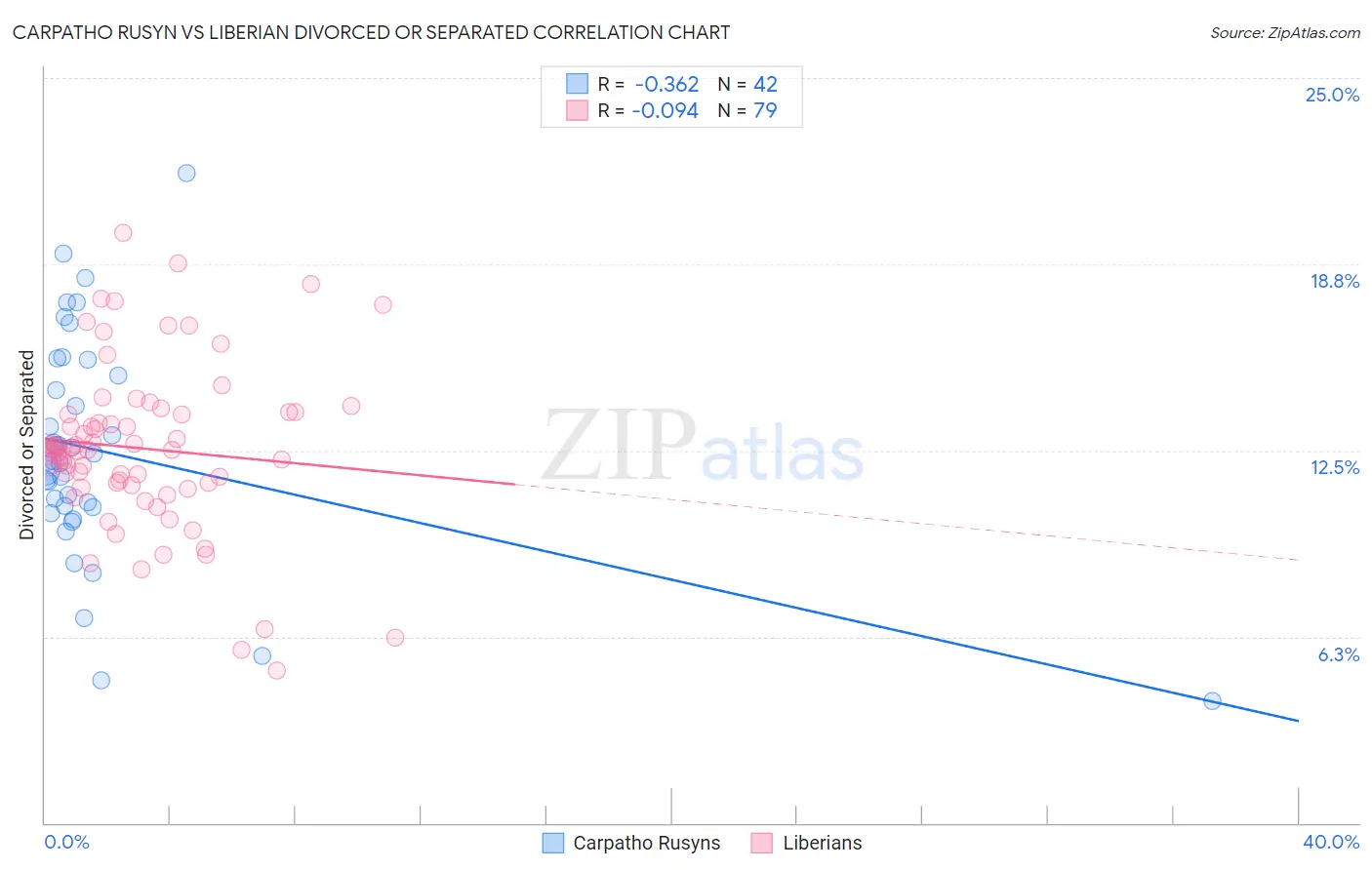 Carpatho Rusyn vs Liberian Divorced or Separated