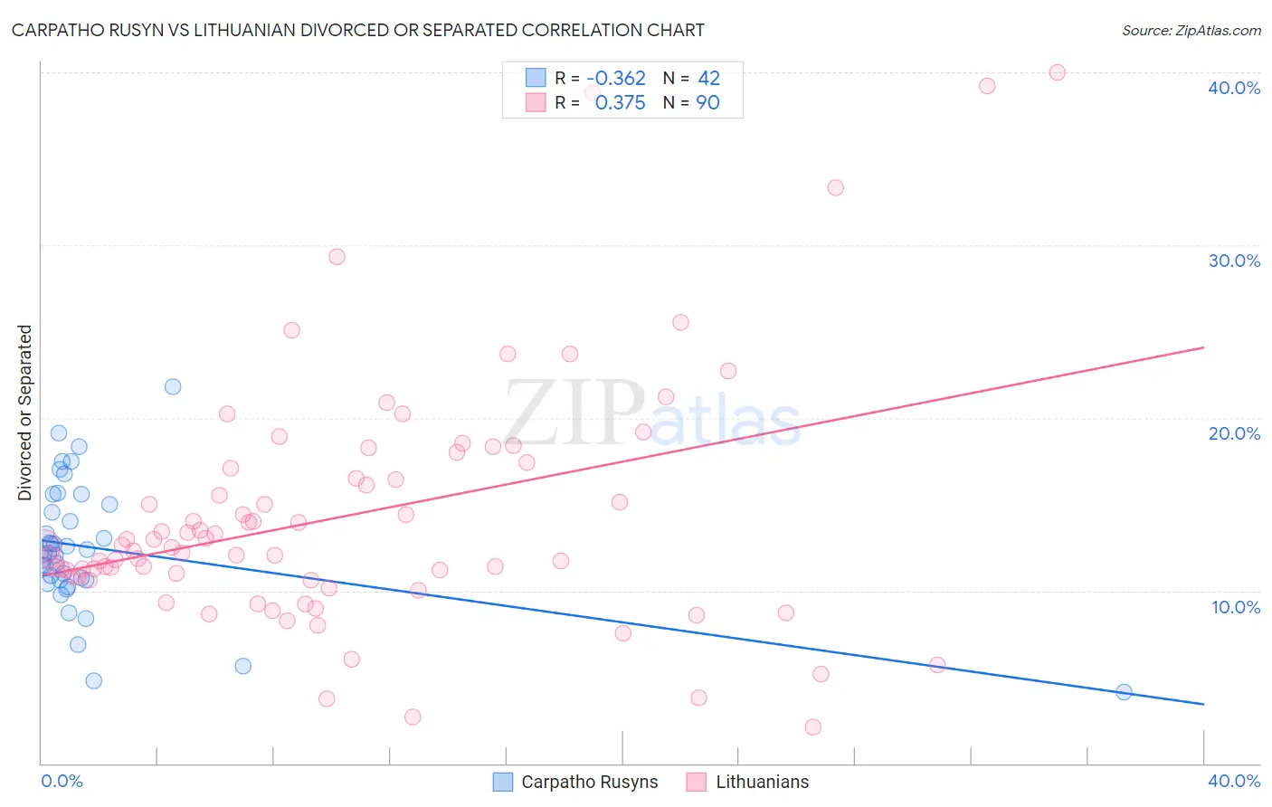 Carpatho Rusyn vs Lithuanian Divorced or Separated