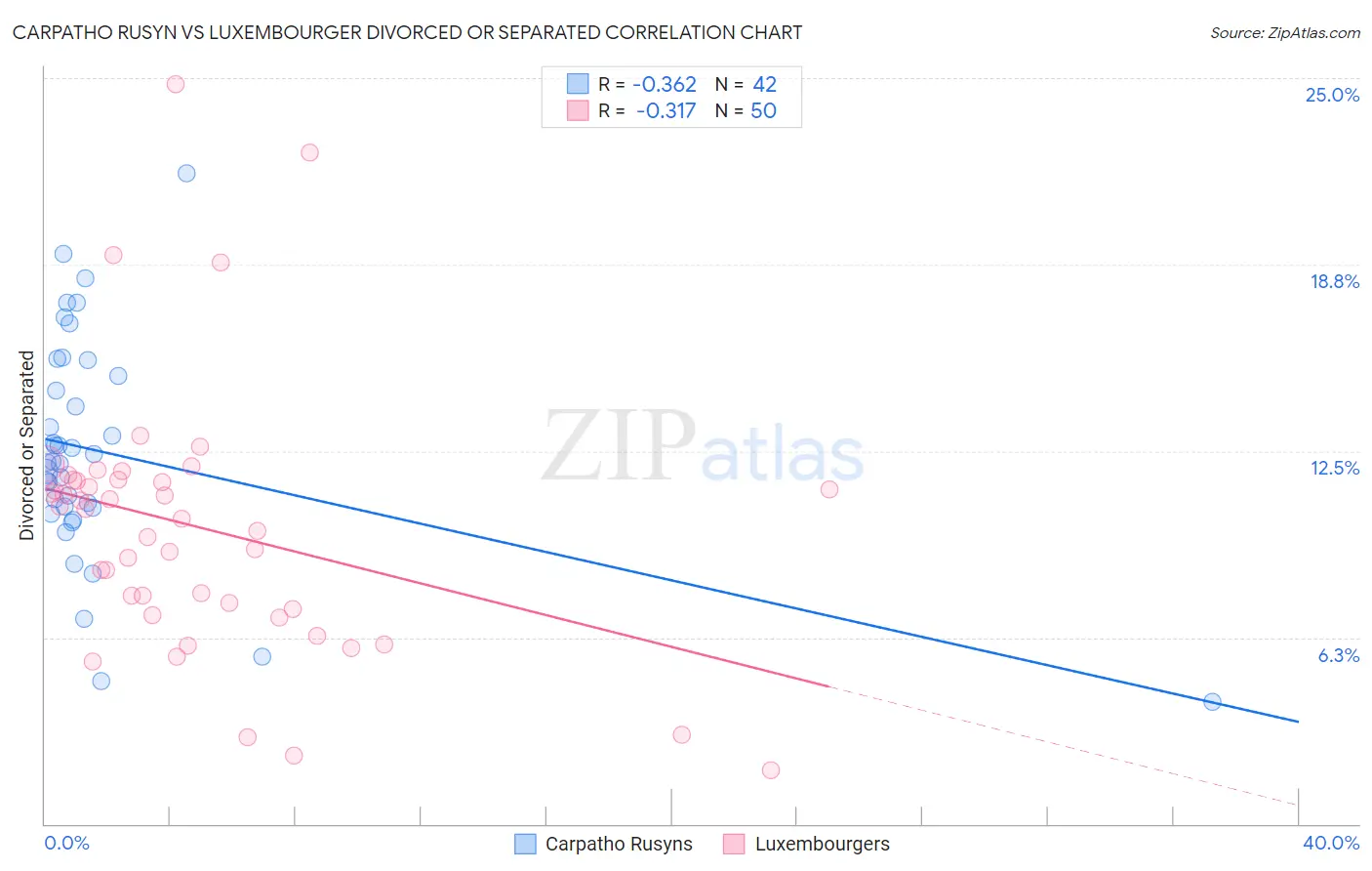 Carpatho Rusyn vs Luxembourger Divorced or Separated