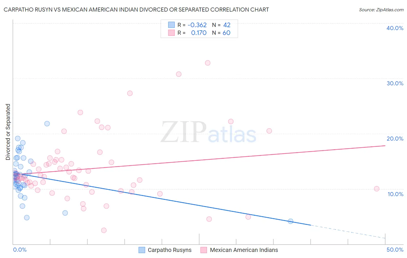Carpatho Rusyn vs Mexican American Indian Divorced or Separated