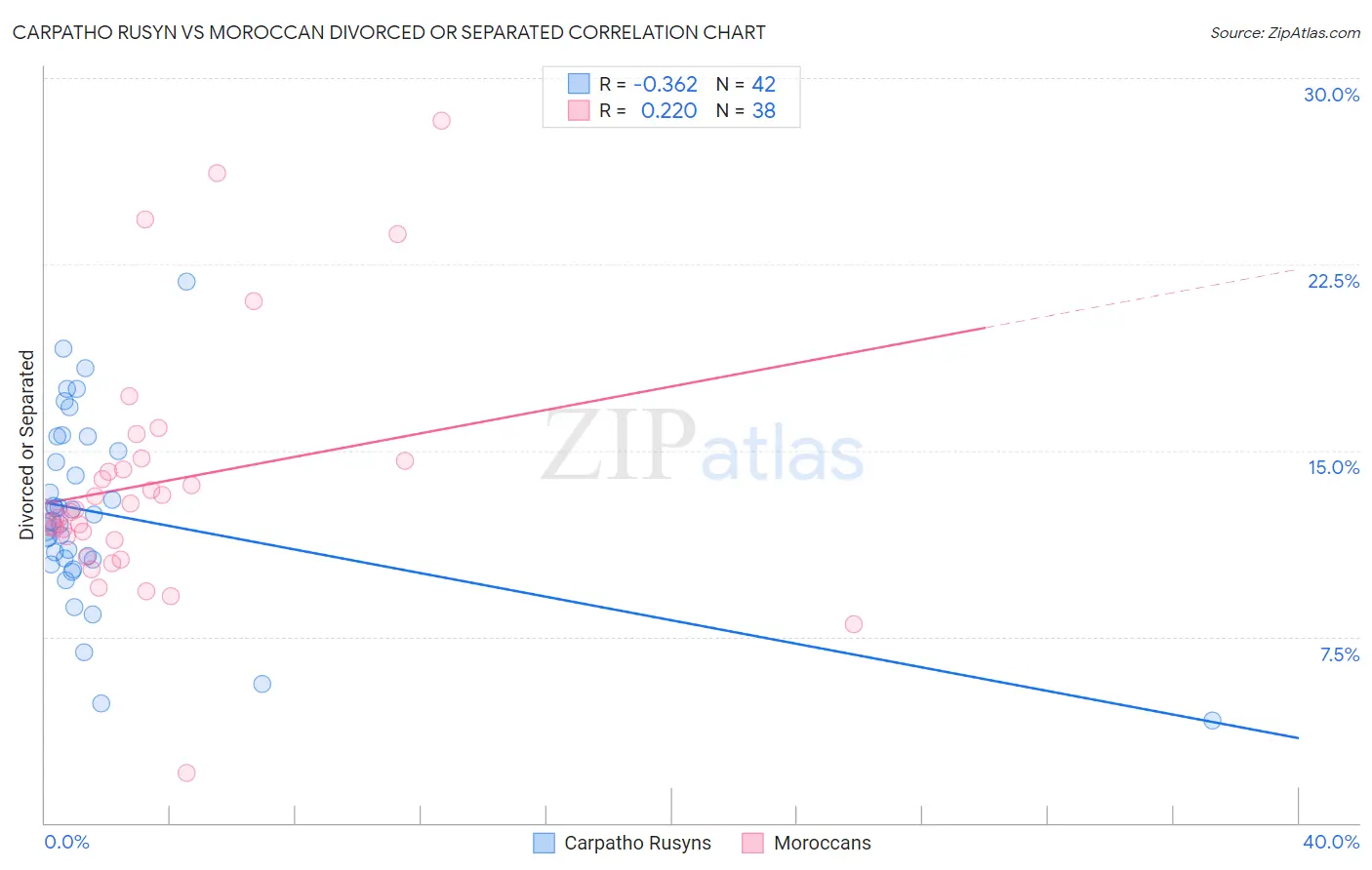 Carpatho Rusyn vs Moroccan Divorced or Separated