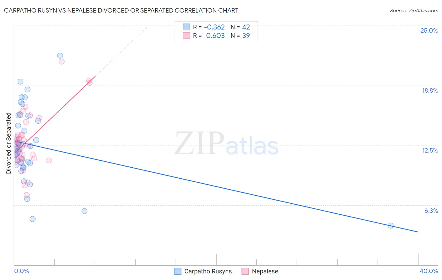 Carpatho Rusyn vs Nepalese Divorced or Separated