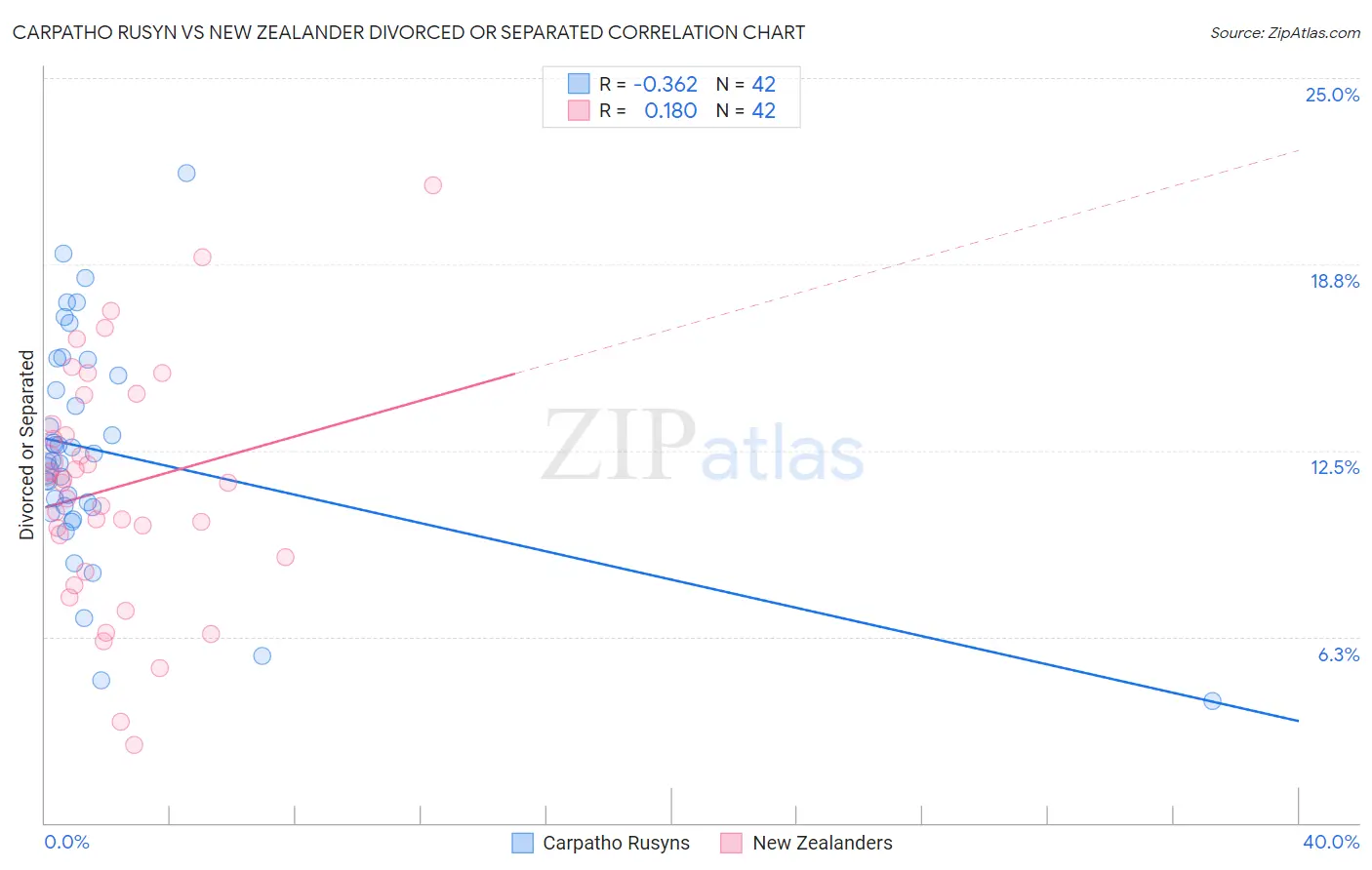 Carpatho Rusyn vs New Zealander Divorced or Separated