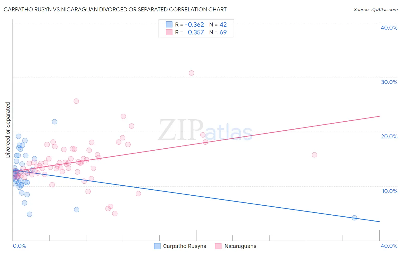 Carpatho Rusyn vs Nicaraguan Divorced or Separated