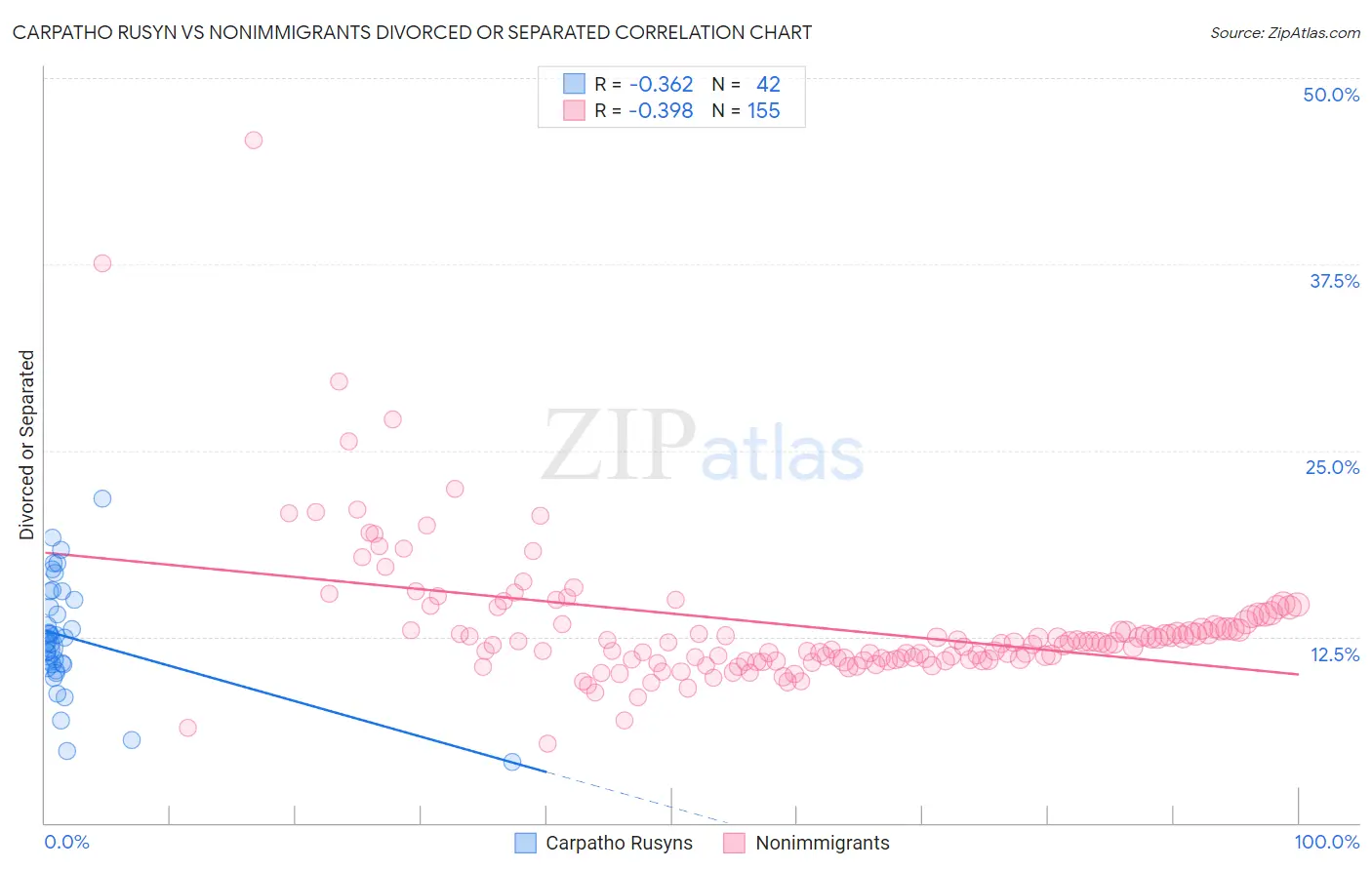 Carpatho Rusyn vs Nonimmigrants Divorced or Separated