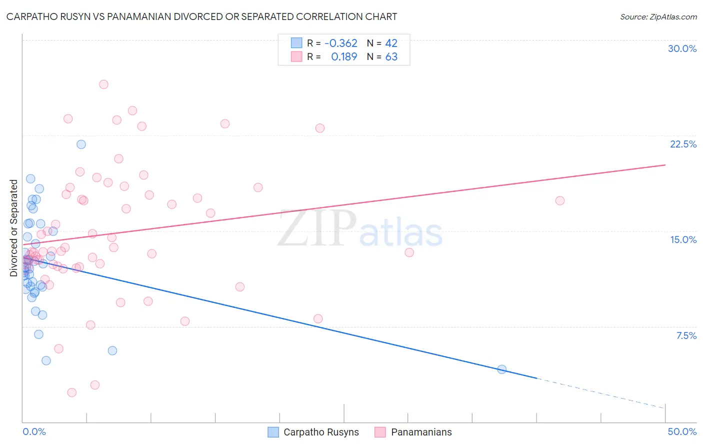 Carpatho Rusyn vs Panamanian Divorced or Separated