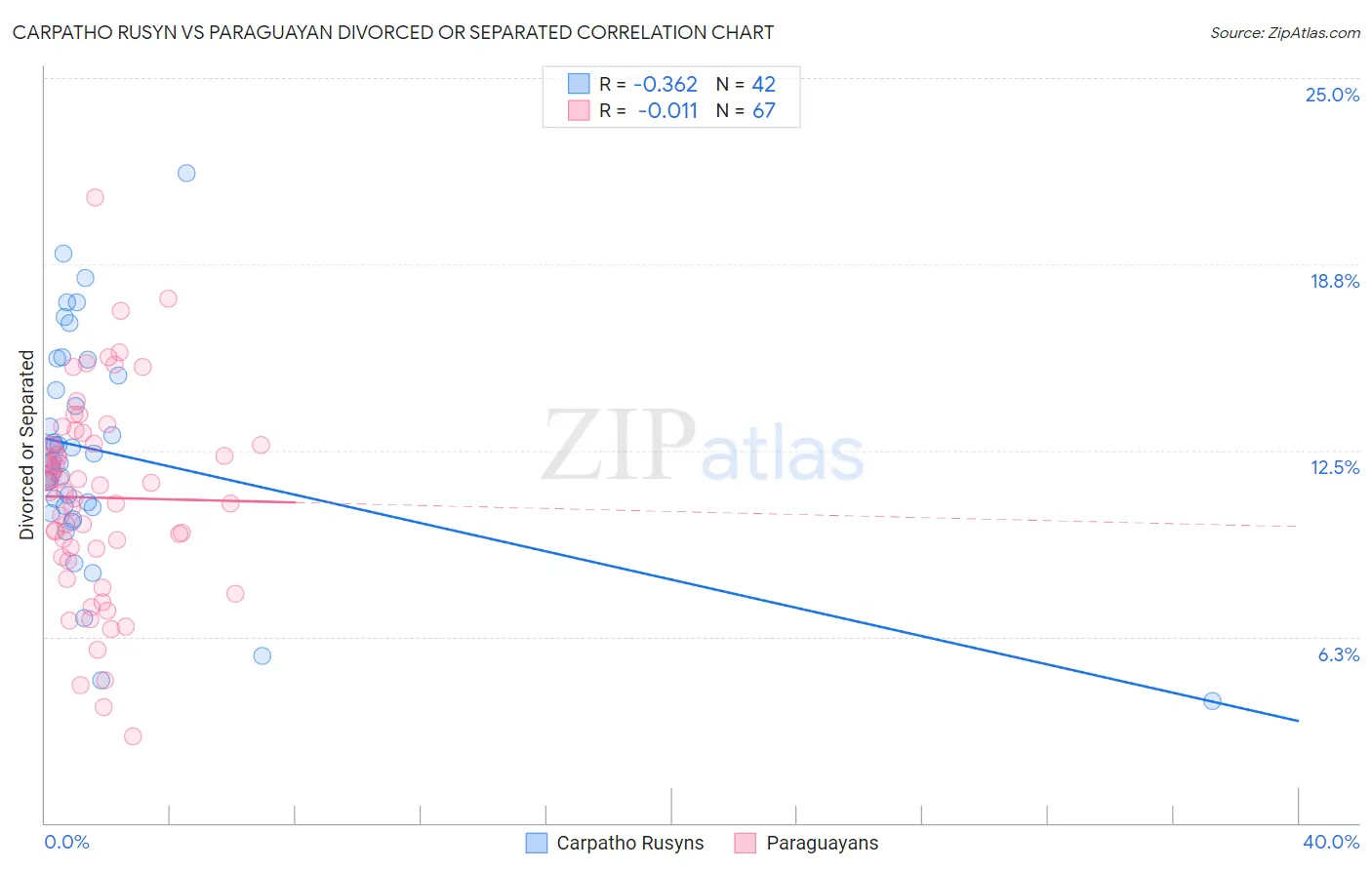 Carpatho Rusyn vs Paraguayan Divorced or Separated