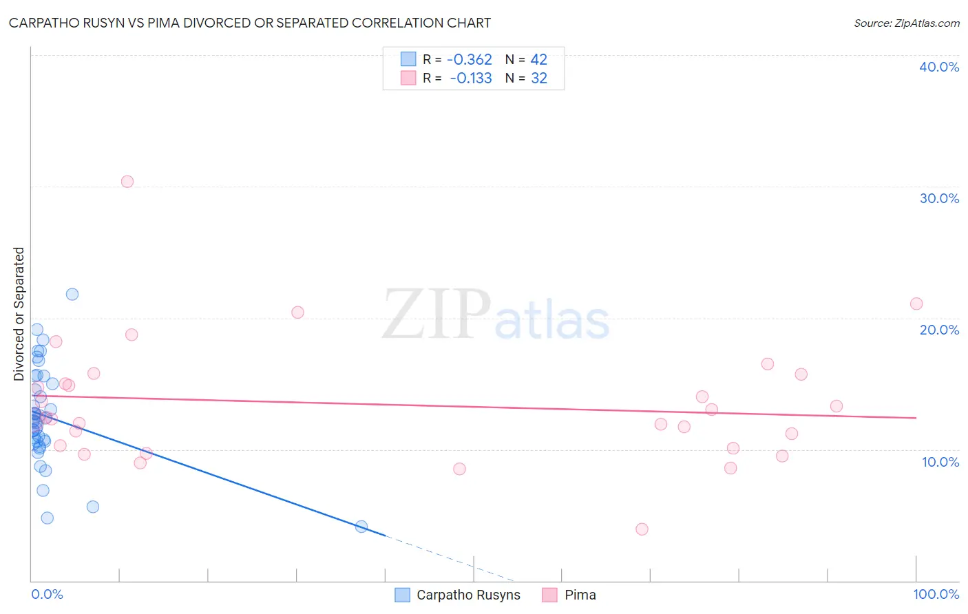 Carpatho Rusyn vs Pima Divorced or Separated