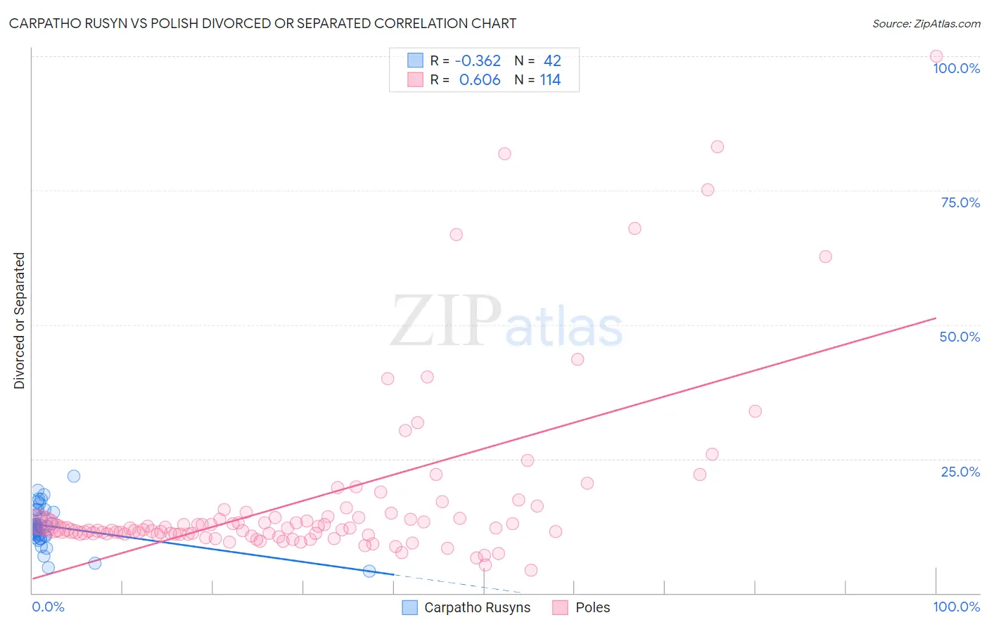 Carpatho Rusyn vs Polish Divorced or Separated