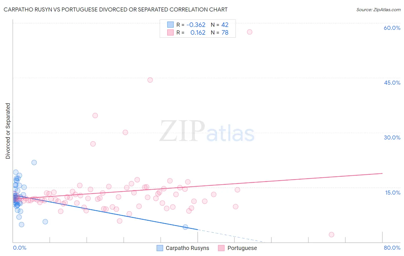 Carpatho Rusyn vs Portuguese Divorced or Separated