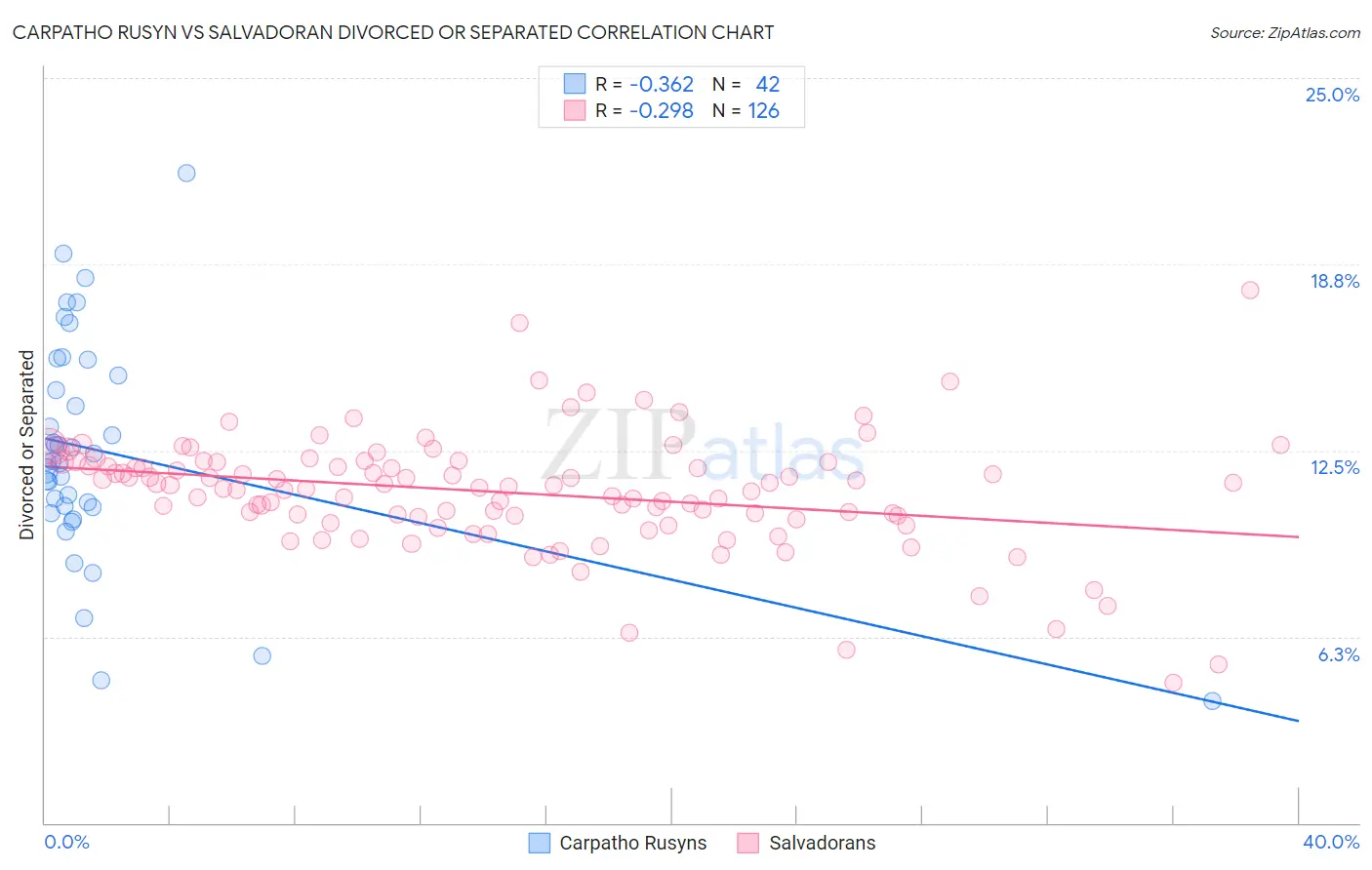 Carpatho Rusyn vs Salvadoran Divorced or Separated