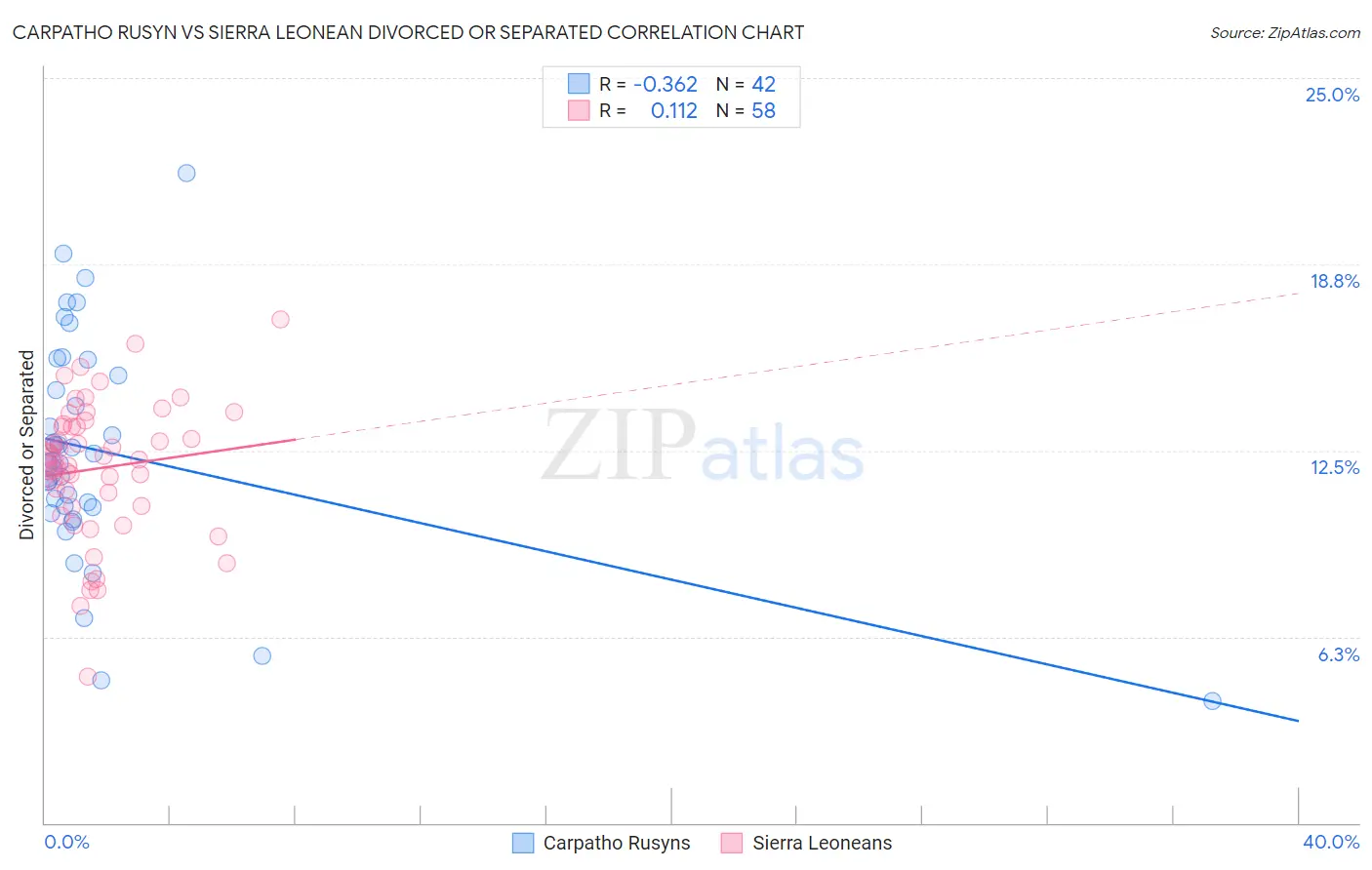Carpatho Rusyn vs Sierra Leonean Divorced or Separated
