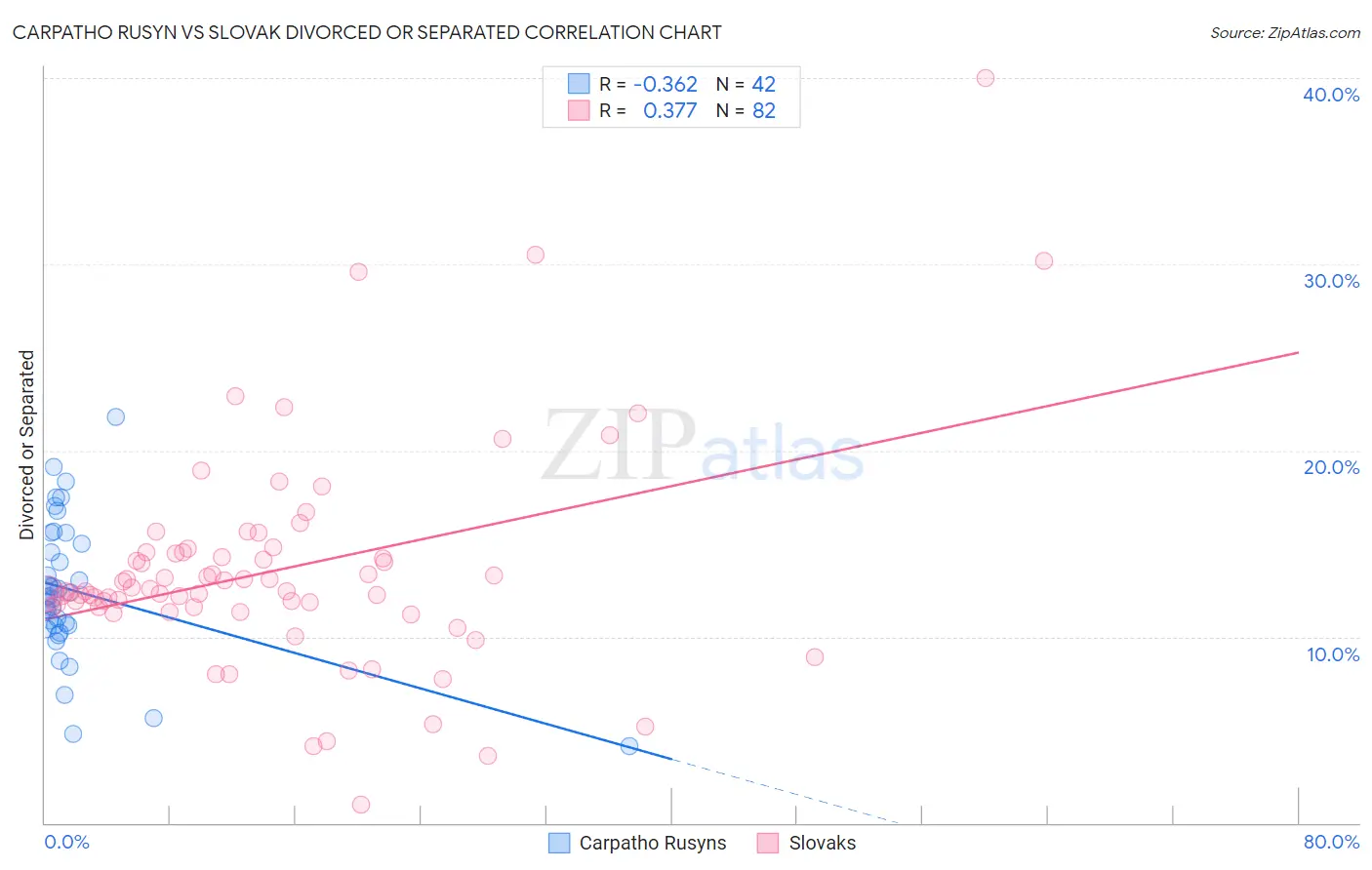 Carpatho Rusyn vs Slovak Divorced or Separated