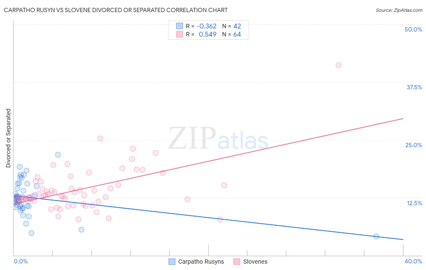 Carpatho Rusyn vs Slovene Divorced or Separated