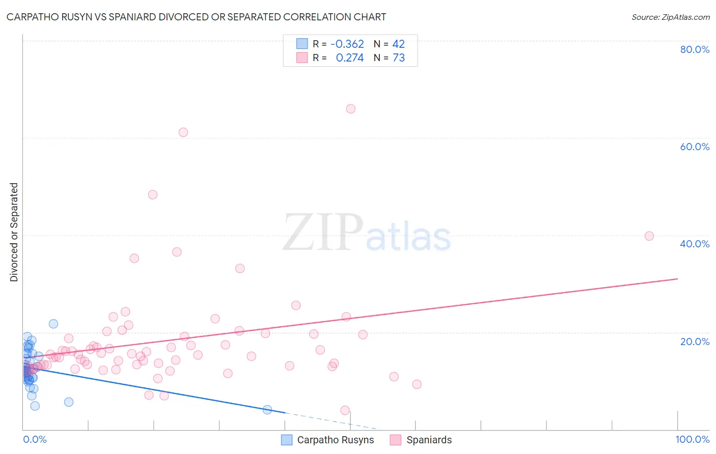 Carpatho Rusyn vs Spaniard Divorced or Separated