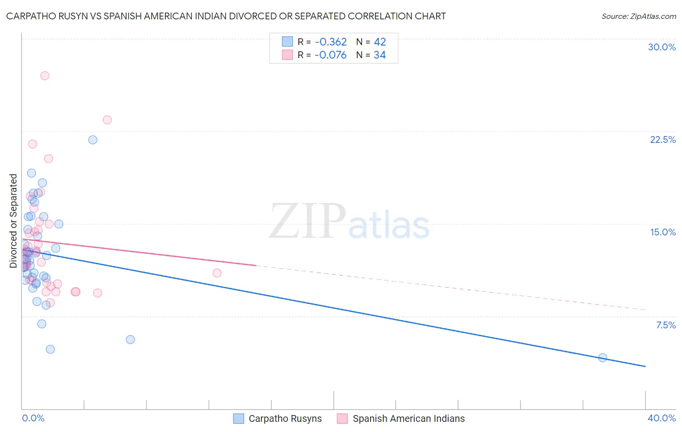 Carpatho Rusyn vs Spanish American Indian Divorced or Separated