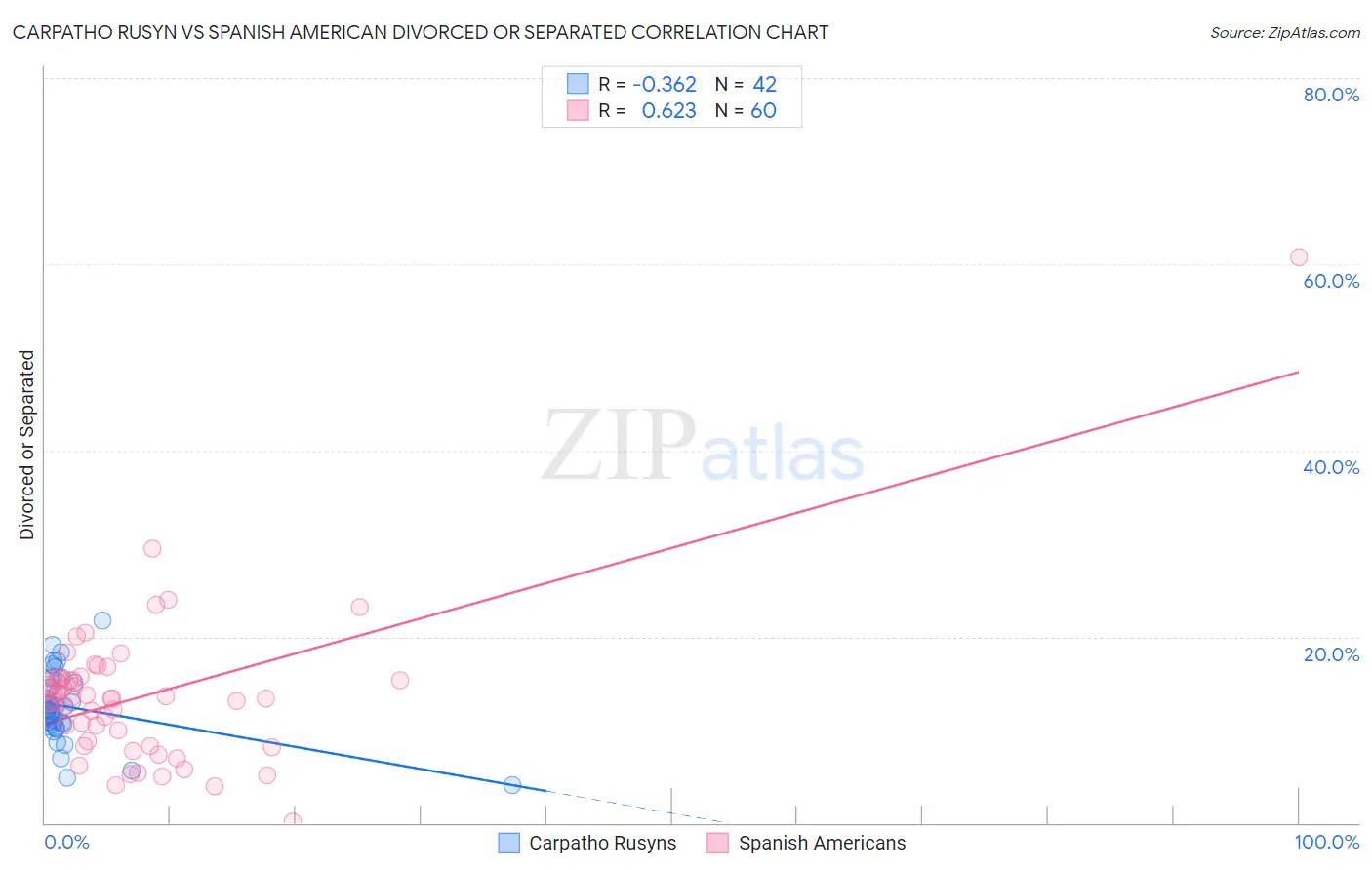 Carpatho Rusyn vs Spanish American Divorced or Separated
