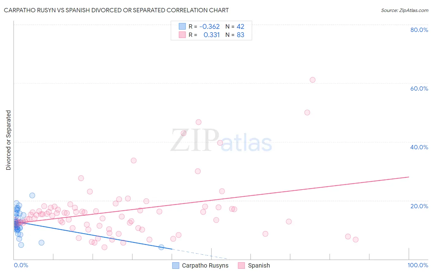 Carpatho Rusyn vs Spanish Divorced or Separated