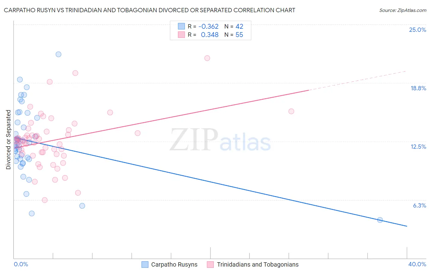 Carpatho Rusyn vs Trinidadian and Tobagonian Divorced or Separated